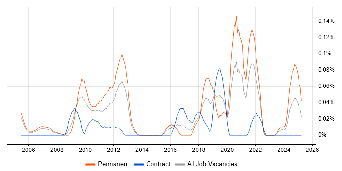 Job vacancy trend for Design for Test in Berkshire Job vacancy trend for Design for Test in Berkshire