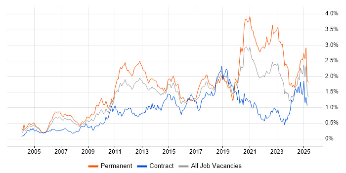 Job vacancy trend for Design Patterns in Berkshire Job vacancy trend for Design Patterns in Berkshire