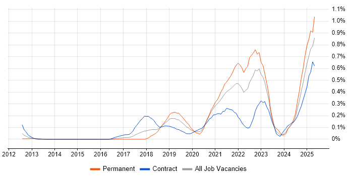 Job vacancy trend for Design Thinking in Berkshire Job vacancy trend for Design Thinking in Berkshire