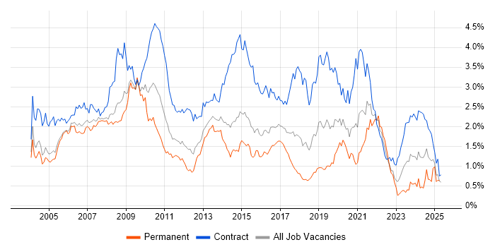 Job vacancy trend for Designer in Berkshire Job vacancy trend for Designer in Berkshire