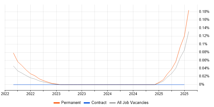 Job vacancy trend for DesignOps in Berkshire Job vacancy trend for DesignOps in Berkshire