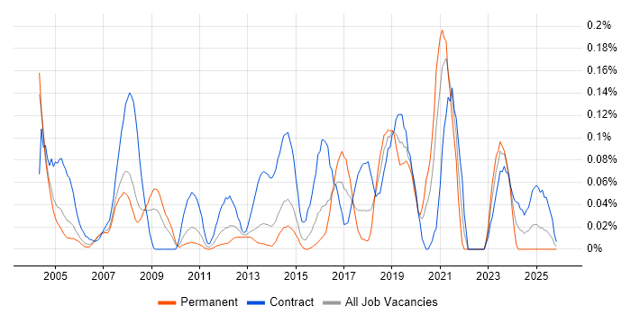 Deskside Support job vacancy trend in Berkshire