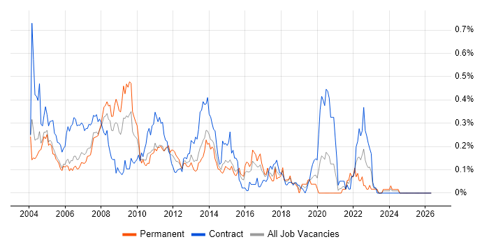 Desktop Analyst job vacancy trend in Berkshire