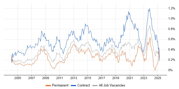 Job vacancy trend for Desktop Engineer in Berkshire Job vacancy trend for Desktop Engineer in Berkshire