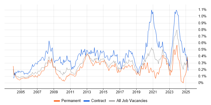Job vacancy trend for Desktop Support Engineer in Berkshire Job vacancy trend for Desktop Support Engineer in Berkshire
