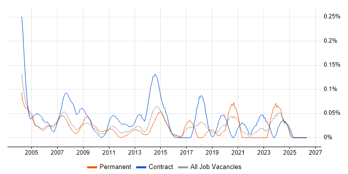 Desktop Support Technician job vacancy trend in Berkshire