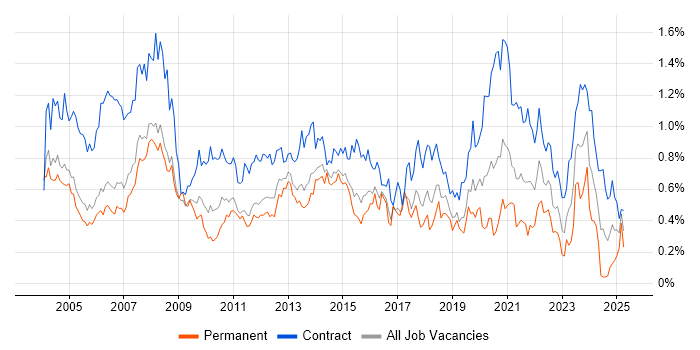 Job vacancy trend for Desktop Support in Berkshire Job vacancy trend for Desktop Support in Berkshire