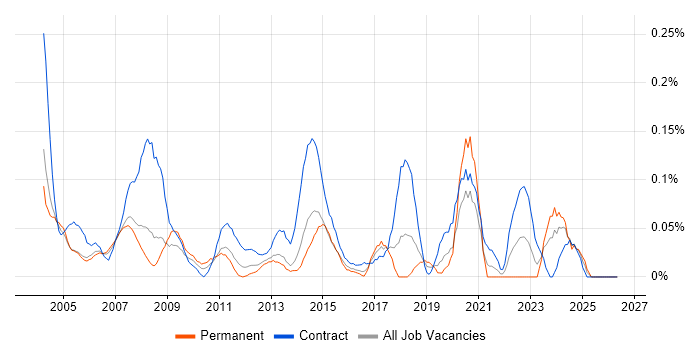 Desktop Technician job vacancy trend in Berkshire