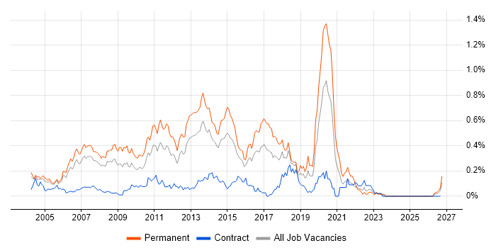 Developer/Software Engineer job vacancy trend in Berkshire