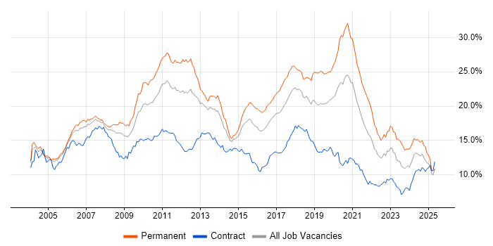 Job vacancy trend for Developer in Berkshire Job vacancy trend for Developer in Berkshire