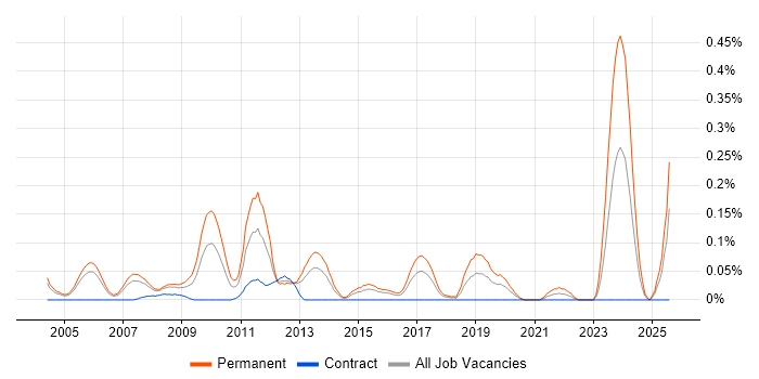 Job vacancy trend for Development Director in Berkshire
