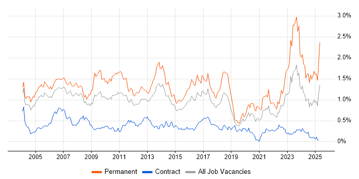 Job vacancy trend for Development Manager in Berkshire Job vacancy trend for Development Manager in Berkshire