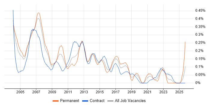 Development Project Manager job vacancy trend in Berkshire