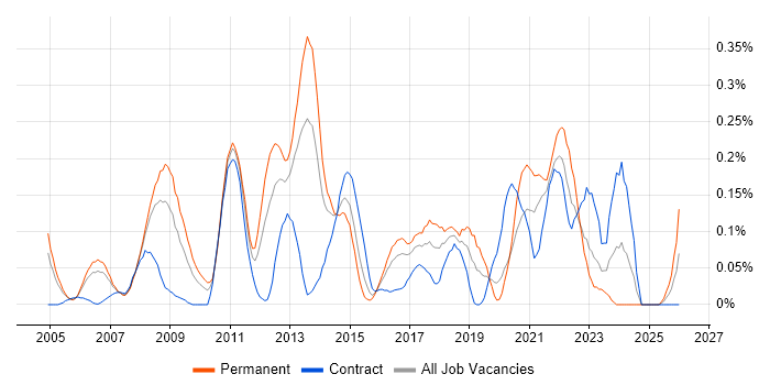 Development Roadmap job vacancy trend in Berkshire