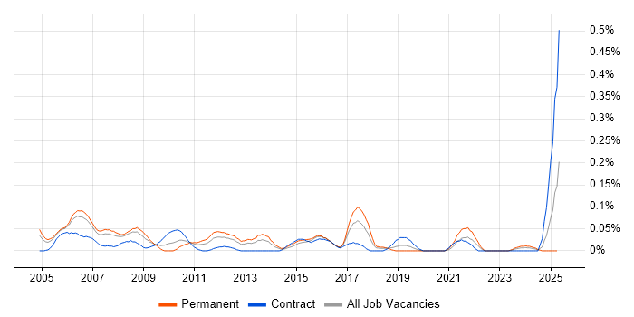 Job vacancy trend for Development Specialist in Berkshire Job vacancy trend for Development Specialist in Berkshire