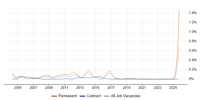 Development Team Manager job vacancy trend in Berkshire Development Team Manager job vacancy trend in Berkshire