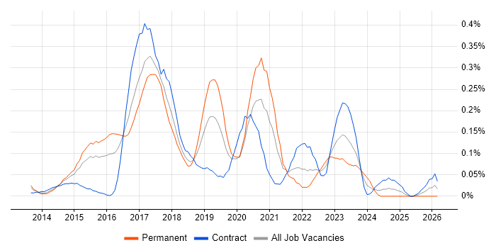 DevOps Developer job vacancy trend in Berkshire