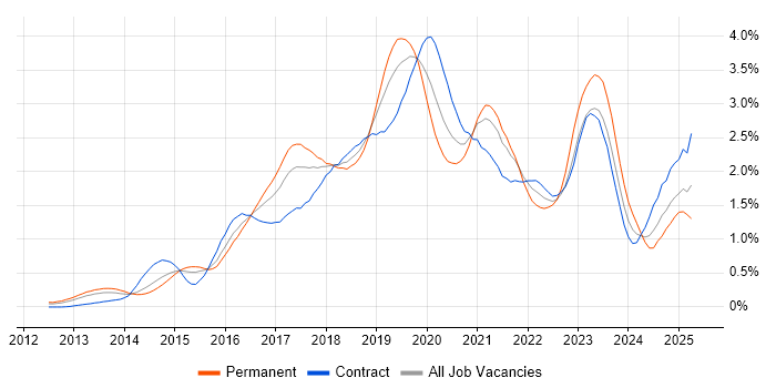 Job vacancy trend for DevOps Engineer in Berkshire Job vacancy trend for DevOps Engineer in Berkshire