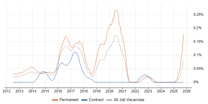 DevOps Systems Engineer job vacancy trend in Berkshire