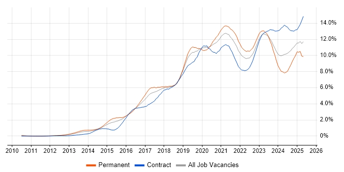 Job vacancy trend for DevOps in Berkshire Job vacancy trend for DevOps in Berkshire