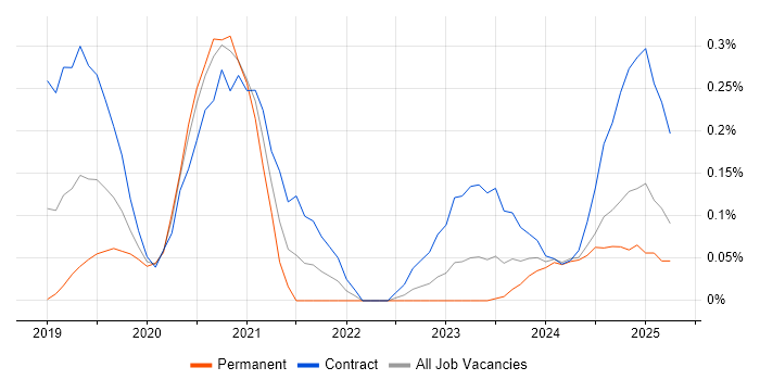 Job vacancy trend for DevSecOps Engineer in Berkshire Job vacancy trend for DevSecOps Engineer in Berkshire