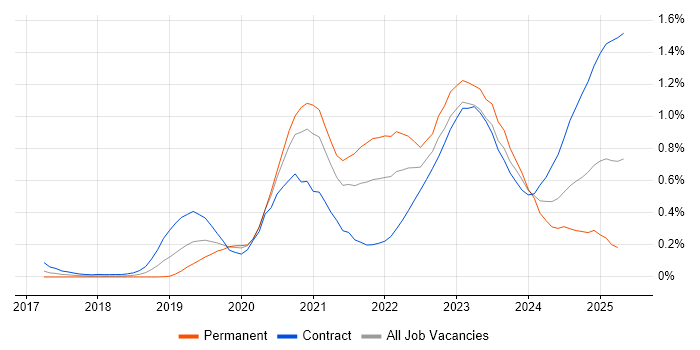 Job vacancy trend for DevSecOps in Berkshire Job vacancy trend for DevSecOps in Berkshire