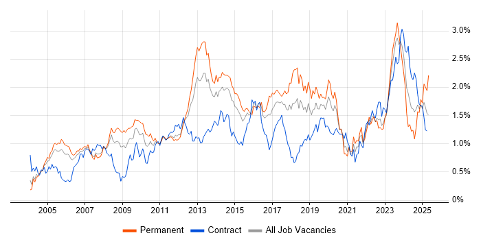 Job vacancy trend for DHCP in Berkshire Job vacancy trend for DHCP in Berkshire