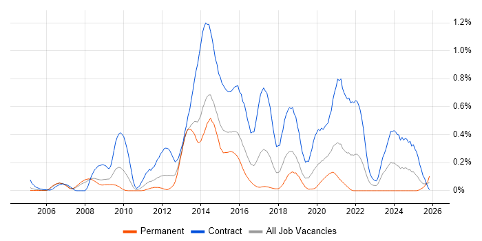 Diameter Protocol job vacancy trend in Berkshire
