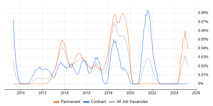 Job vacancy trend for Digital Agile Project Manager in Berkshire Job vacancy trend for Digital Agile Project Manager in Berkshire