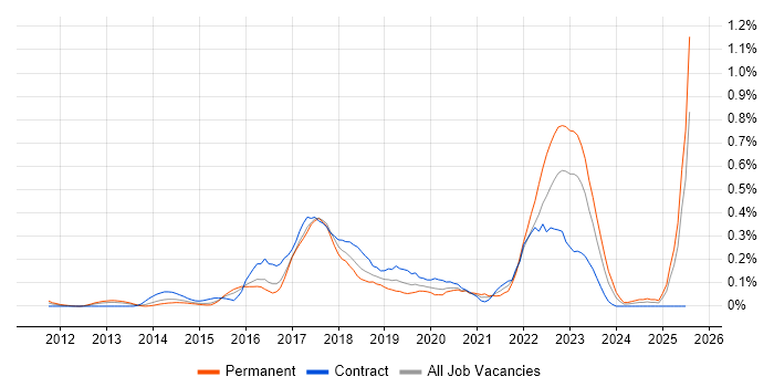 Job vacancy trend for Digital Analytics in Berkshire