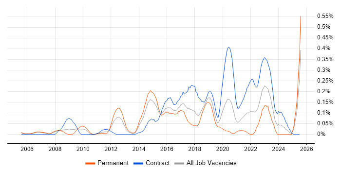 Job vacancy trend for Digital Architect in Berkshire Job vacancy trend for Digital Architect in Berkshire