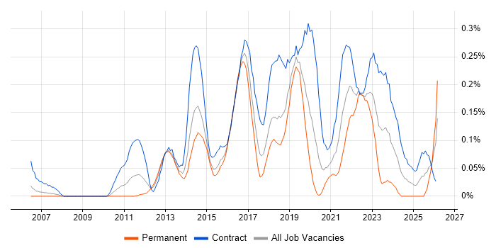 Digital Business Analyst job vacancy trend in Berkshire