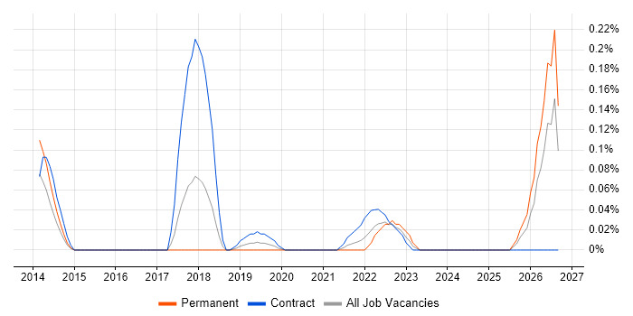 Digital Content Designer job vacancy trend in Berkshire