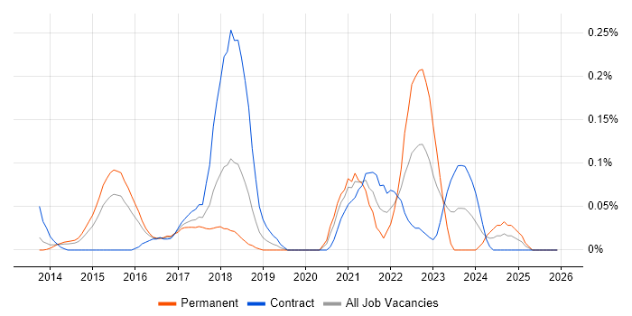 Digital Customer Experience job vacancy trend in Berkshire