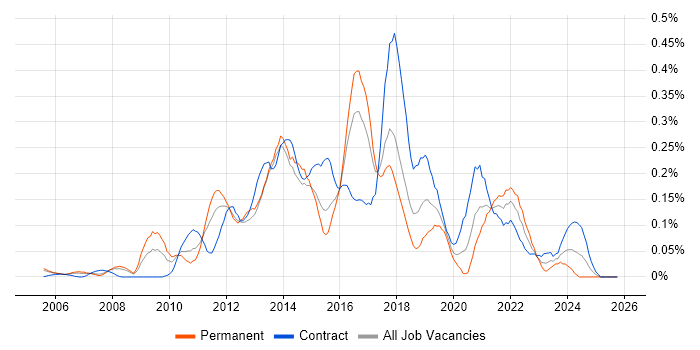 Digital Designer job vacancy trend in Berkshire