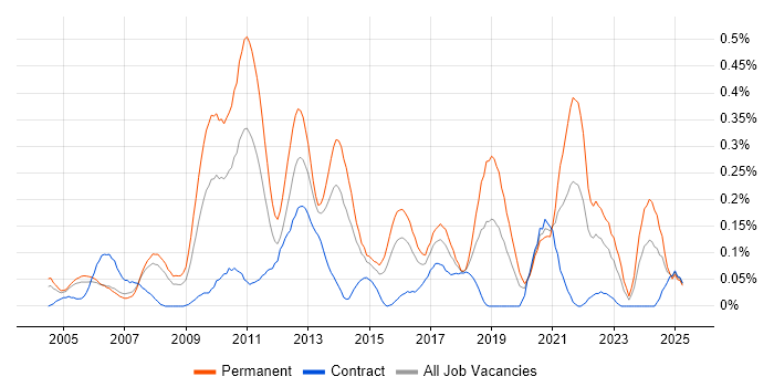 Job vacancy trend for Digital Developer in Berkshire Job vacancy trend for Digital Developer in Berkshire