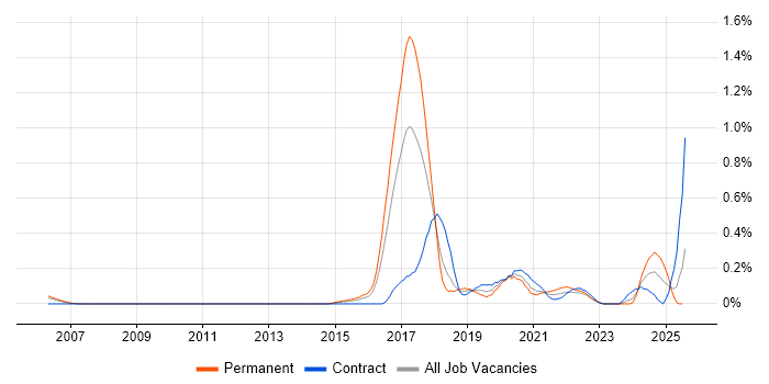 Job vacancy trend for Digital Economy in Berkshire