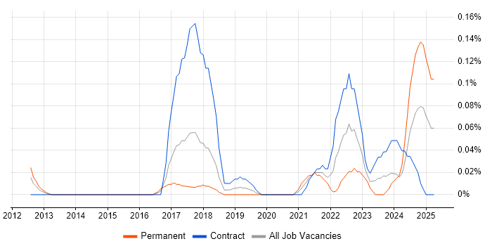 Job vacancy trend for Digital Enablement in Berkshire