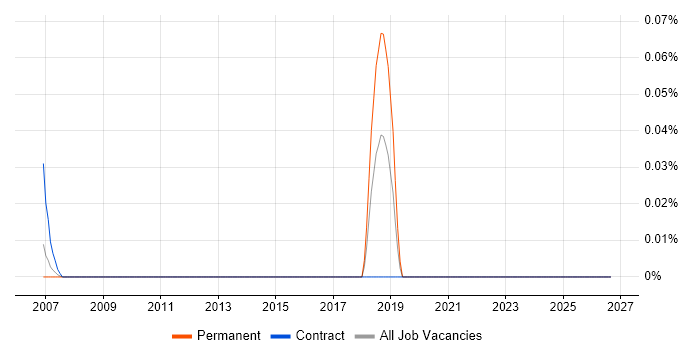 Digital Engineer job vacancy trend in Berkshire