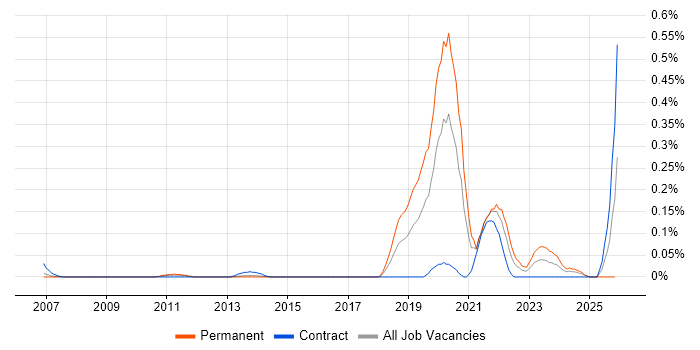 Digital Engineering job vacancy trend in Berkshire