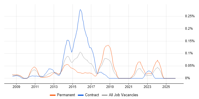 Digital Executive job vacancy trend in Berkshire