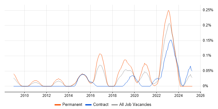 Job vacancy trend for Digital Forensics in Berkshire Job vacancy trend for Digital Forensics in Berkshire