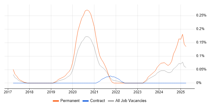 Job vacancy trend for Digital Health in Berkshire Job vacancy trend for Digital Health in Berkshire