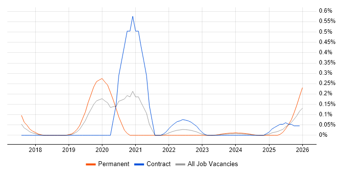 Digital Healthcare job vacancy trend in Berkshire