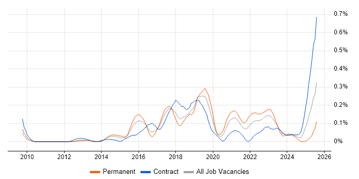 Job vacancy trend for Digital Innovation in Berkshire