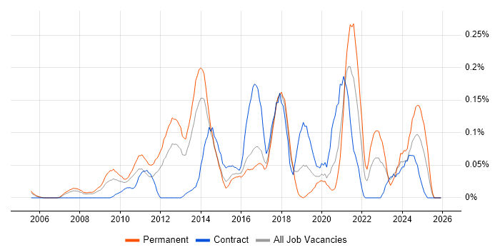 Digital Marketing Manager job vacancy trend in Berkshire