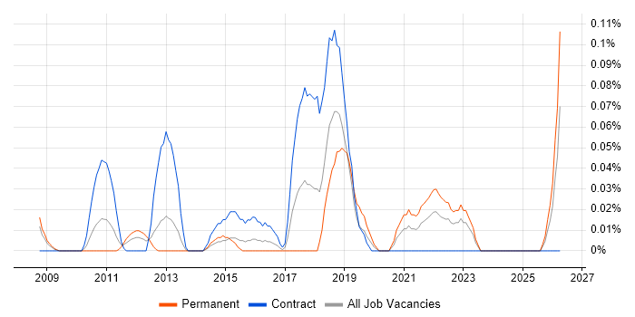 Digital Marketing Specialist job vacancy trend in Berkshire