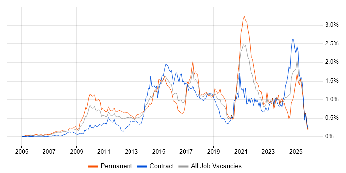 Digital Marketing job vacancy trend in Berkshire