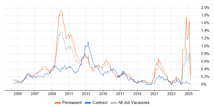 Job vacancy trend for Digital Media in Berkshire Job vacancy trend for Digital Media in Berkshire