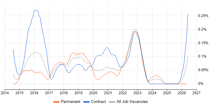 Digital Product Owner job vacancy trend in Berkshire